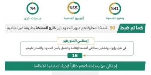 ضبط (18) متورطـًا في إيواء وتشغيل مخالفي أنظمة الإقامة وأمن الحدود والتستر عليهم - ميديا سبورت