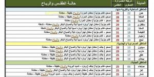 النشرة الجوية.. حالة الطقس في اليمن اليوم السبت 1 فبراير 2025 - ميديا سبورت