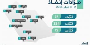 «إنفاذ» يُشرف على 36 مزادًا لبيع 334 عقارًا في 12 منطقة - ميديا سبورت