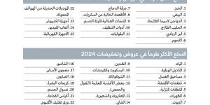 مستهلكون يطالبون بتخفيضات تشمل «السلع الأقل طرحاً» وتنويع العلامات التجارية - ميديا سبورت