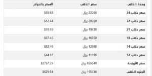 أسعار الذهب في اليمن اليوم.. الثلاثاء 4-2-2025 - ميديا سبورت