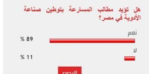 89% من القراء يطالبون بالمسارعة فى توطين صناعة الأدوية بمصر - ميديا سبورت