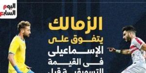 الزمالك يتفوق على الإسماعيلى فى القيمة التسويقية قبل لقاء الليلة.. إنفوجراف - ميديا سبورت