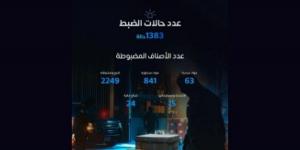 «المنافذ الجمركية» تسجل أكثر من 1350 حالة ضبط خلال أسبوع - ميديا سبورت