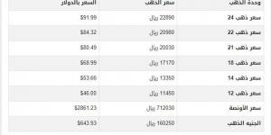 سعر الذهب في اليمن اليوم.. الأحد 9-2-2025 - ميديا سبورت