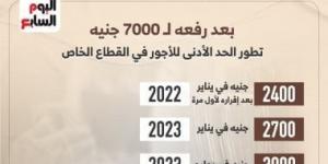 بعد رفعه لـ 7000 جنيه.. تطور الحد الأدنى للأجور في القطاع الخاص.. إنفوجراف - ميديا سبورت