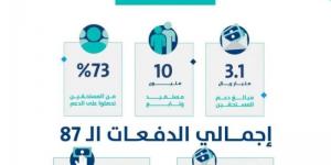 حساب المواطن: 3.1 مليارات ريالات لمستفيدي دفعة شهر فبراير - ميديا سبورت