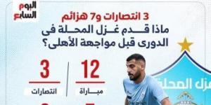 3 انتصارات و7 هزائم.. ماذا قدم غزل المحلة في الدوري قبل مواجهة الأهلي؟ - ميديا سبورت