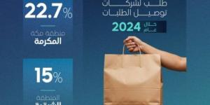 نمو قطاع توصيل الطلبات في المملكة مسجلًا 290 مليون طلب خلال عام 2024 - ميديا سبورت