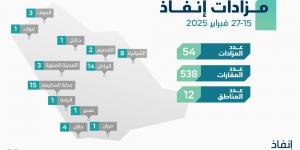 «إنفاذ» يُشرف على 54 مزادًا لبيع 538 من الأصول - ميديا سبورت