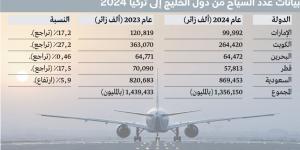 أعداد السياح الإماراتيين إلى تركيا تتراجع 17.2% خلال 2024 - ميديا سبورت