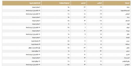 نرصد درجات الحرارة والظواهر الجوية على مناطق المملكة اليوم الخميس - ميديا سبورت