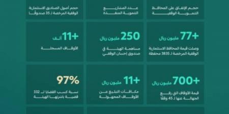 الأوقاف في 2024: إنجازات نوعية وأرقام قياسية - ميديا سبورت