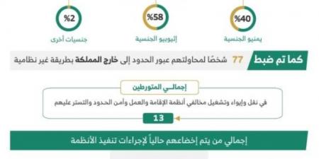 خلال أسبوع.. ضبط ( 21477 ) مخالفًا لأنظمة الإقامة وأمن الحدود في مناطق المملكة - ميديا سبورت