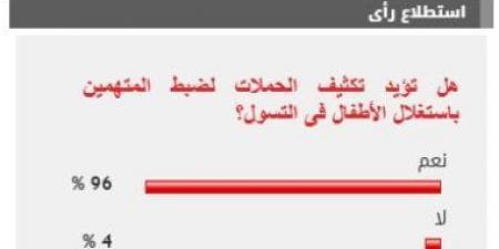 %96 من القراء يؤيدون مطالب تكثيف الحملات لضبط المتهمين باستغلال الأطفال فى التسول - ميديا سبورت