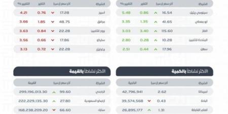 مؤشر سوق الأسهم السعودية يغلق منخفضًا عند مستوى 12385.70 نقطة - ميديا سبورت