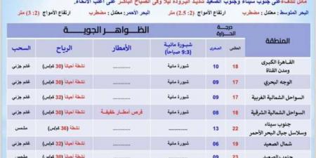 4 أيام اعتدال.. «الأرصاد» تُحدد موعد استقرار حالة الطقس وارتفاع الحرارة - ميديا سبورت