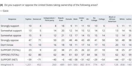 استطلاع: غالبية الأمريكيين يرفضون مخطط ترامب للاستيلاء على غزة وتهجير الفلسطينيين - ميديا سبورت