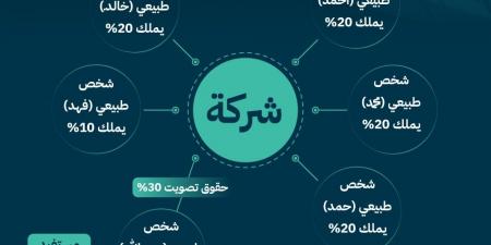 الموافقة على قواعد المستفيد الحقيقي لرفع مستوى شفافية الشركات - ميديا سبورت