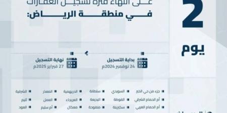 هيئة العقار: الخميس تنتهي مدة تسجيل العقارات في السجل العقاري لـ 158 حيًّا بمدينة الرياض والمدينة المنورة والمنطقة الشرقية - ميديا سبورت