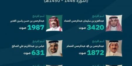 فوز 6 مترشحين في انتخابات غرفة الأحساء - ميديا سبورت