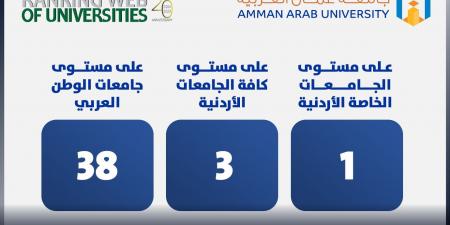 للمرة الثانية.. جامعة عمان العربية تتصدر الجامعات الخاصة بتصنيف Webometrics - ميديا سبورت