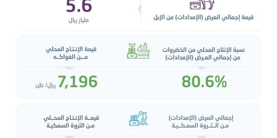 38.3 مليار ريال قيمة الإنتاج المحلي من المحاصيل الزراعية - ميديا سبورت