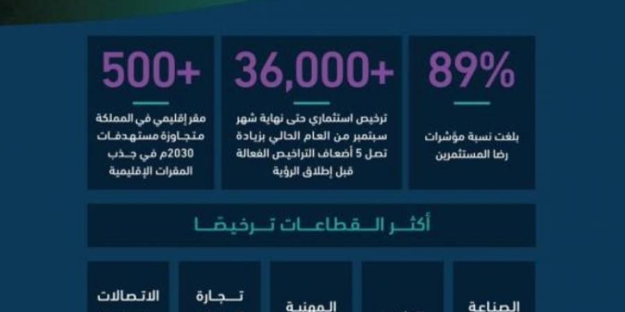 المملكة تتجاوز مستهدفات الرؤية بمقرات الشركات ورخص الاستثمار - ميديا سبورت