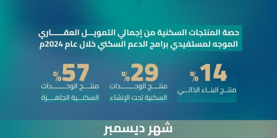 16 % ارتفاعا بحجم التمويل لمستفيدي برامج الدعم السكني في 2024 - ميديا سبورت