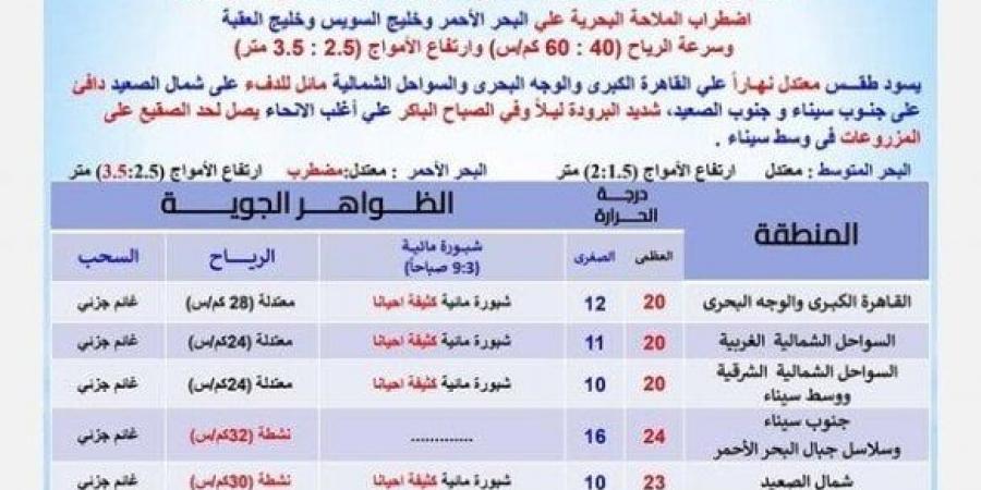 بسبب هذه الظاهرة.. بيان عاجل من الأرصاد بشأن حالة الطقس اليوم السبت 18 يناير 2025 - ميديا سبورت