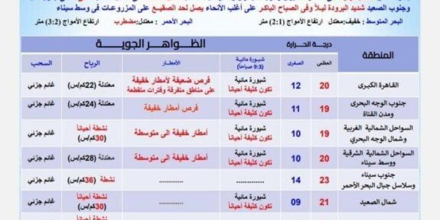 أمطار وشبورة الكثيفة.. الأرصاد تكشف حالة الطقس غدا الخميس 23 يناير 2025 - ميديا سبورت