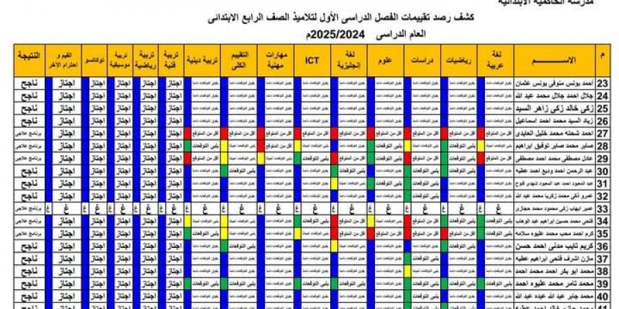 عاجل | الآن.. نتيجة الصف الرابع الإبتدائي 2025 الترم الأول بالأسم من هنا - ميديا سبورت