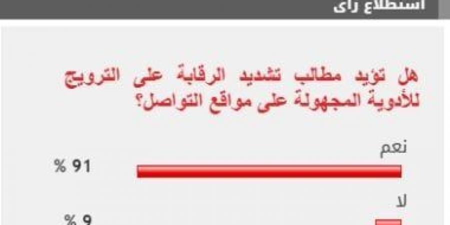 91% من القراء يطالبون بالرقابة على صفحات الترويج للأدوية بمواقع التواصل - ميديا سبورت