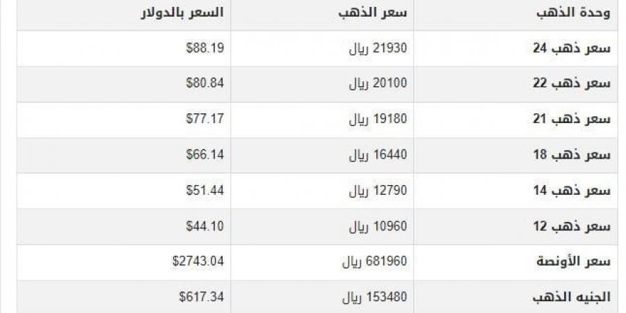 سعر الذهب في اليمن اليوم.. الأربعاء 22-1-2025 - ميديا سبورت