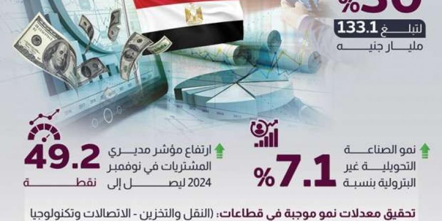 «الوزراء»: 7 أسباب وراء زيادة نمو الناتج المحلي الإجمالي بنسبة 3.5% خلال 3 أشهر - ميديا سبورت