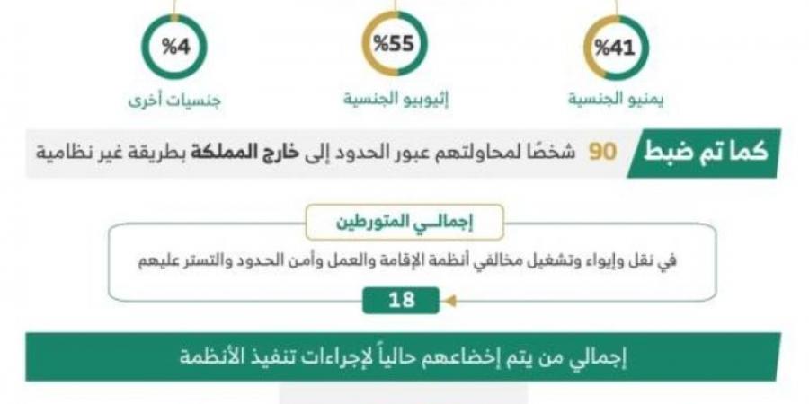 ضبط (18) متورطـًا في إيواء وتشغيل مخالفي أنظمة الإقامة وأمن الحدود والتستر عليهم - ميديا سبورت