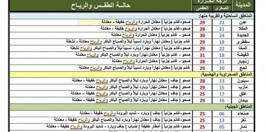 النشرة الجوية.. حالة الطقس في اليمن اليوم السبت 1 فبراير 2025 - ميديا سبورت