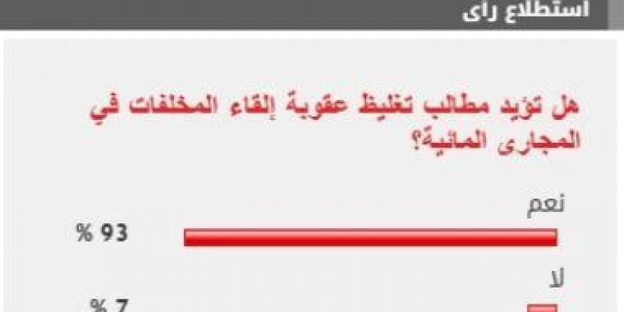 %93 من القراء يؤيدون مطالب تغليظ عقوبة إلقاء المخلفات في المجارى المائية - ميديا سبورت