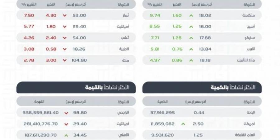 تاسي يغلق منخفضًا عند مستوى (12409.87) نقاط - ميديا سبورت