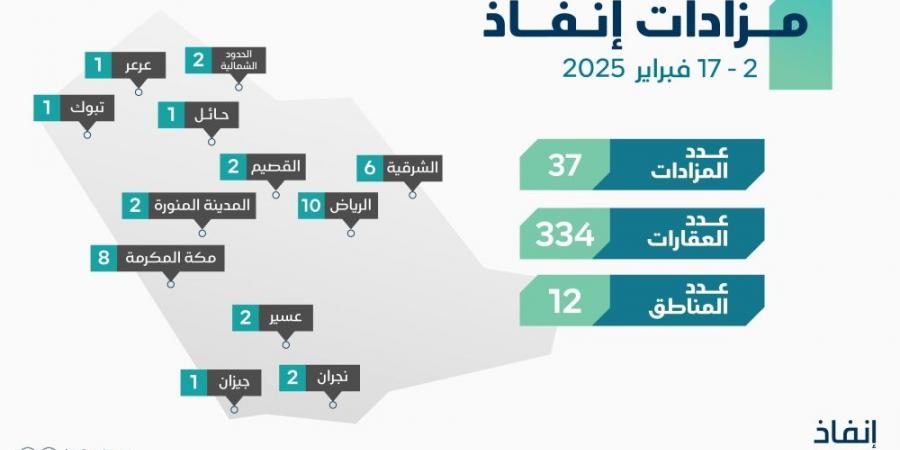 «إنفاذ» يُشرف على 36 مزادًا لبيع 334 عقارًا في 12 منطقة - ميديا سبورت