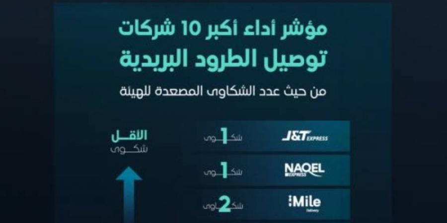 هيئة النقل تصدر مؤشر أداء أكبر 10 شركات لتوصيل الطرود البريدية من حيث عدد الشكاوى - ميديا سبورت