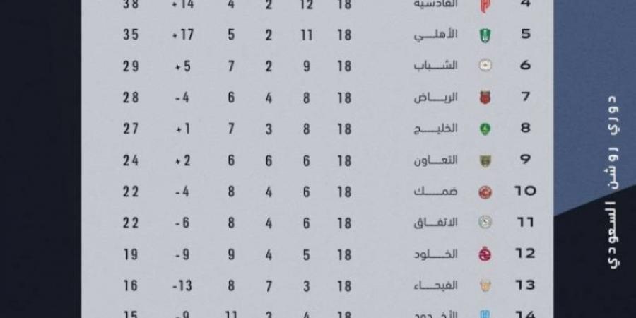 التعادل يخيّم على مباراة الخليج وضمك - ميديا سبورت