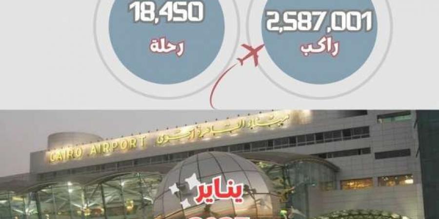 مطار القاهرة يحقق زيادة 16% في أعداد الركاب والرحلات الجوية يناير 2025 - ميديا سبورت