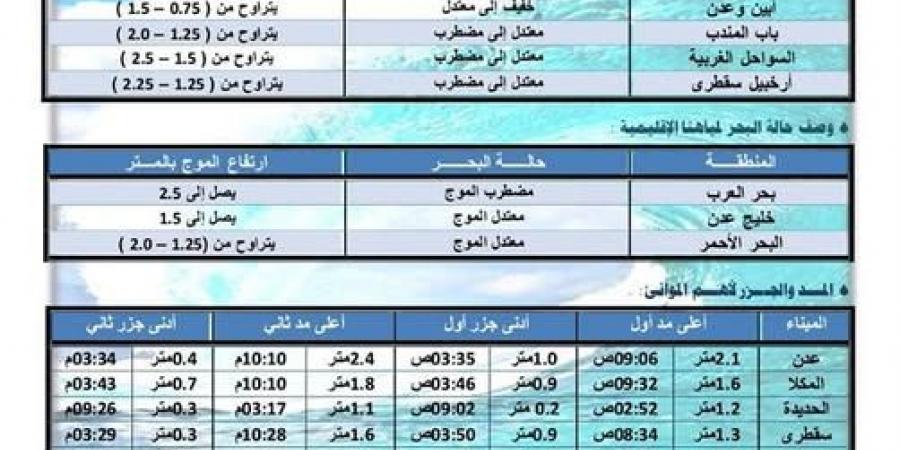 النشرة الجوية.. حالة الطقس في اليمن اليوم الأحد 2 فبراير 2025 - ميديا سبورت