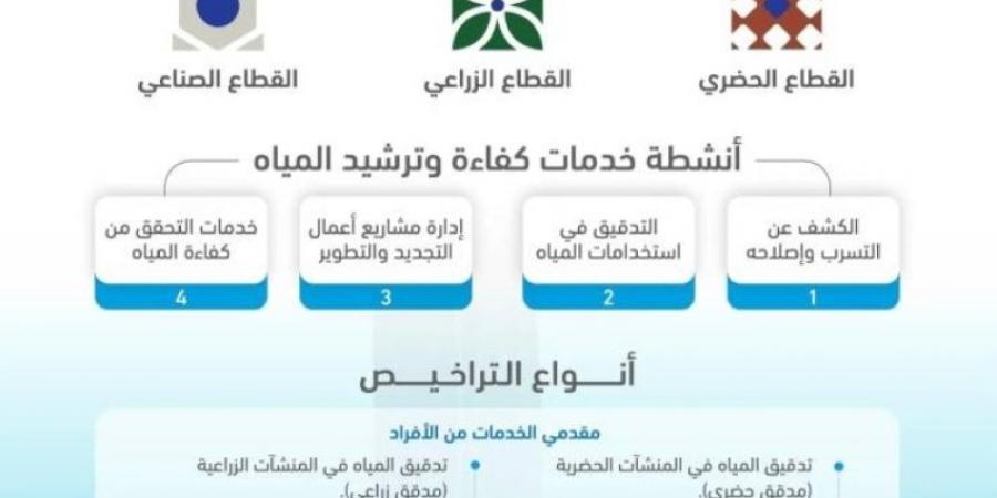 وزير البيئة يوافق على لائحة التراخيص لمقدمي خدمات كفاءة وترشيد المياه - ميديا سبورت