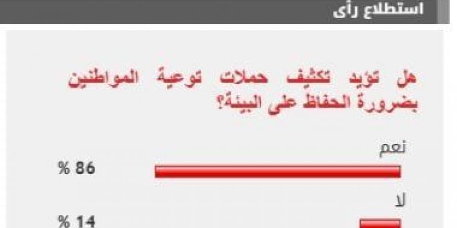 %86 من القراء يؤيدون مطالب تكثيف حملات توعية المواطنين بضرورة الحفاظ على البيئة - ميديا سبورت