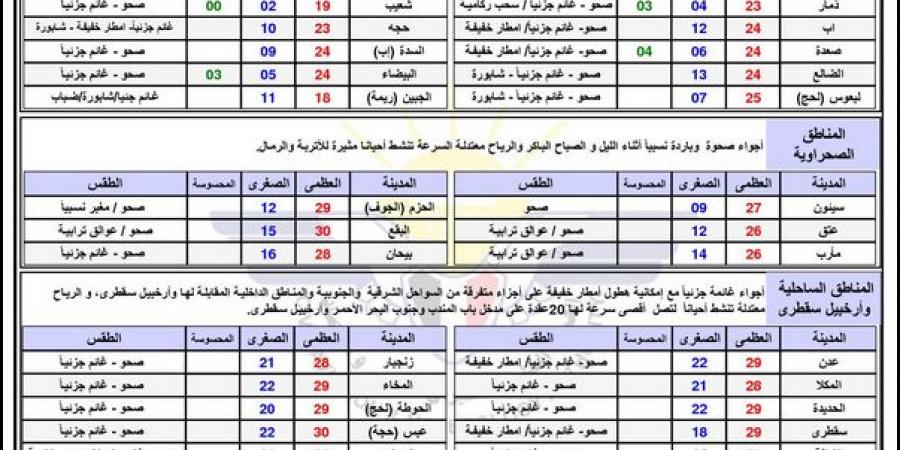 النشرة الجوية.. حالة الطقس ودرجات الحرارة في اليمن اليوم الاثنين 3 فبراير 2025 - ميديا سبورت