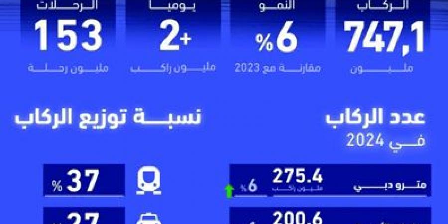 747 مليون راكب استخدموا وسائل النقل في دبي العام الماضي - ميديا سبورت