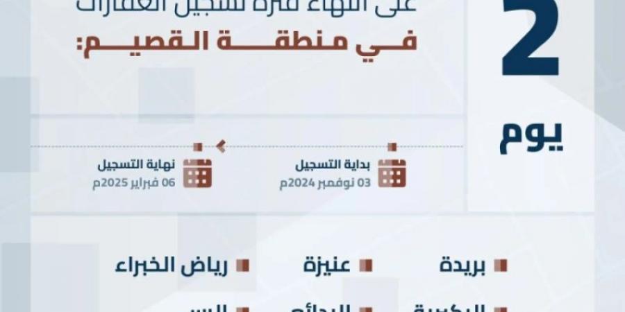 هيئة العقار تُعلن انتهاء مدة تسجيل العقارات في السجل العقاري لـ (316) حيًا بالقصيم الخميس المقبل - ميديا سبورت