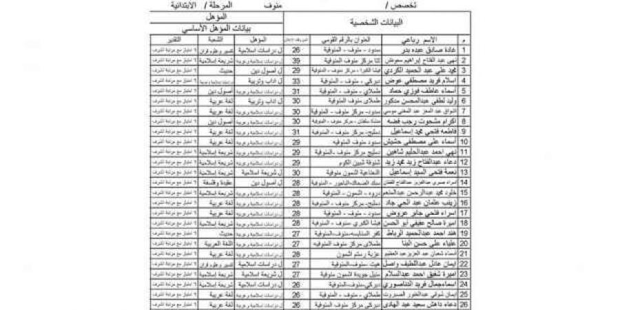 إعلان أسماء المرشحين للعمل بنظام الحصة في المنطقة الأزهرية بالمنوفية - ميديا سبورت